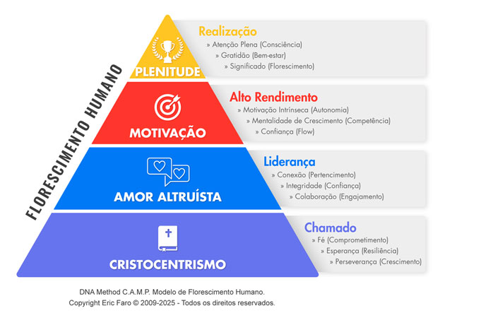 Modelo C.A.M.P. de Florescimento Humano